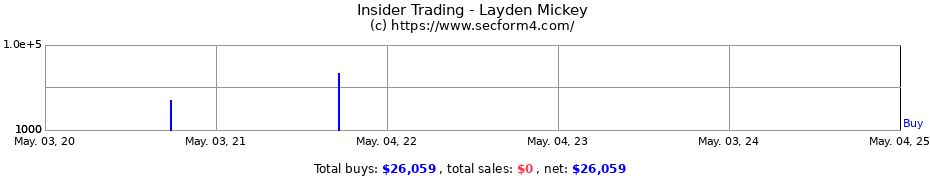 Insider Trading Transactions for Layden Mickey