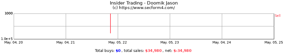 Insider Trading Transactions for Doornik Jason