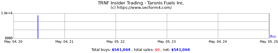 Insider Trading Transactions for Taronis Fuels Inc.