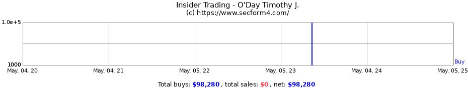 Insider Trading Transactions for O'Day Timothy J.