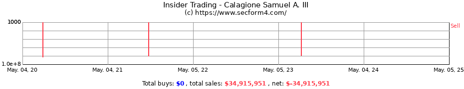Insider Trading Transactions for Calagione Samuel A. III
