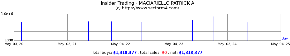 Insider Trading Transactions for MACIARIELLO PATRICK A