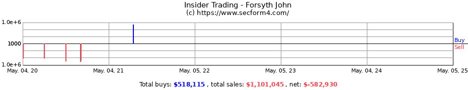Insider Trading Transactions for Forsyth John