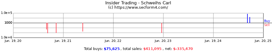 Insider Trading Transactions for Schweihs Carl