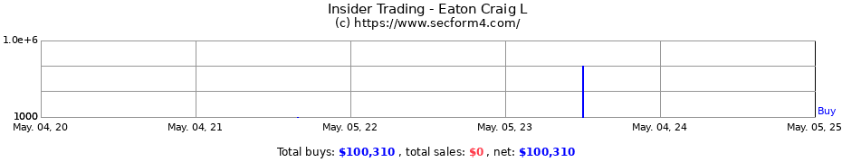 Insider Trading Transactions for Eaton Craig L