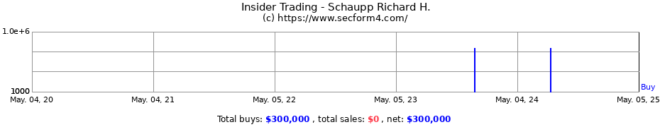 Insider Trading Transactions for Schaupp Richard H.