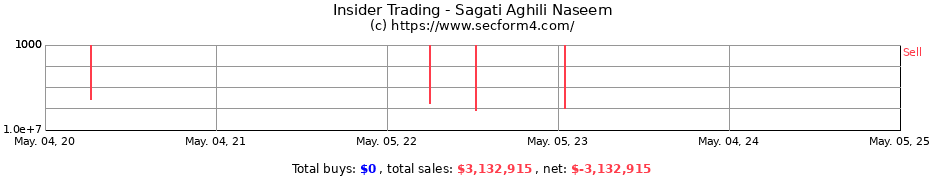 Insider Trading Transactions for Sagati Aghili Naseem