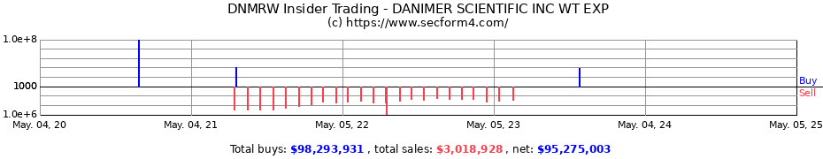 Insider Trading Transactions for DANIMER SCIENTIFIC INC WT EXP