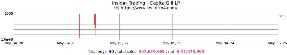 Insider Trading Transactions for CapitalG II LP