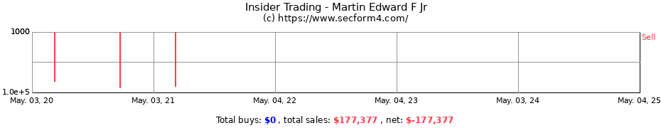 Insider Trading Transactions for Martin Edward F Jr