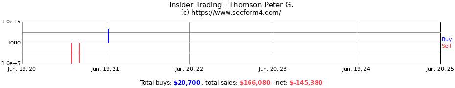 Insider Trading Transactions for Thomson Peter G.