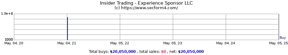 Insider Trading Transactions for Experience Sponsor LLC