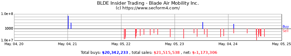 Insider Trading Transactions for Blade Air Mobility Inc.