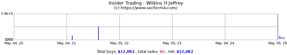 Insider Trading Transactions for Wilkins H Jeffrey