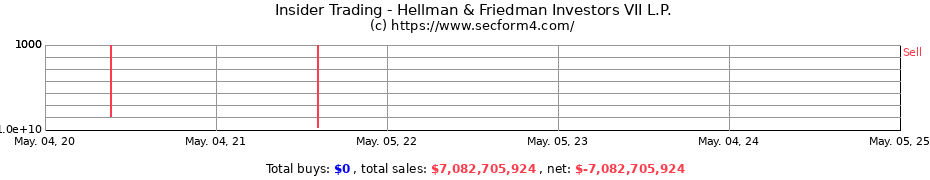 Insider Trading Transactions for Hellman & Friedman Investors VII L.P.