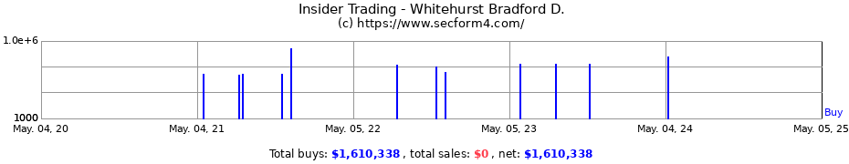 Insider Trading Transactions for Whitehurst Bradford D.