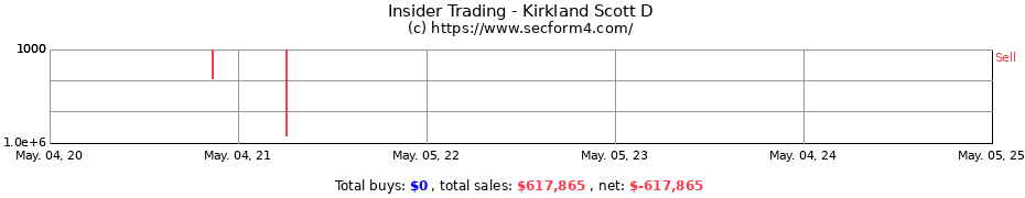 Insider Trading Transactions for Kirkland Scott D