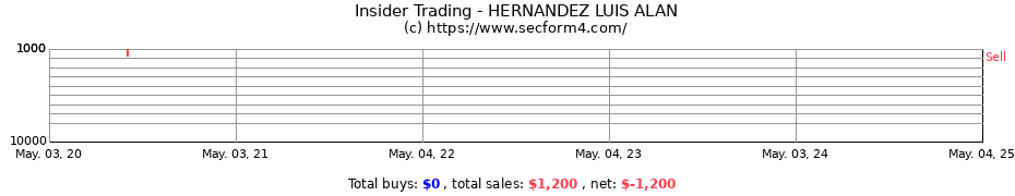 Insider Trading Transactions for HERNANDEZ LUIS ALAN