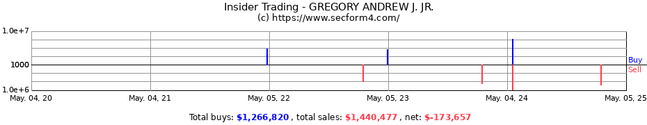 Insider Trading Transactions for GREGORY ANDREW J. JR.