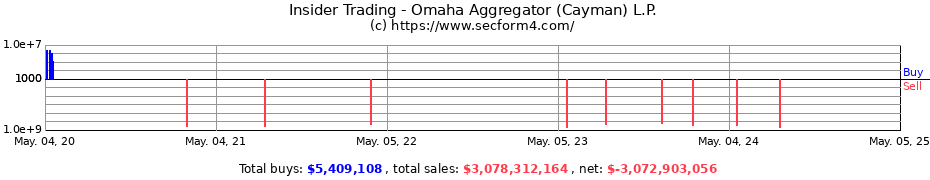 Insider Trading Transactions for Omaha Aggregator (Cayman) L.P.