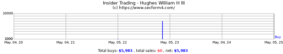 Insider Trading Transactions for Hughes William H III