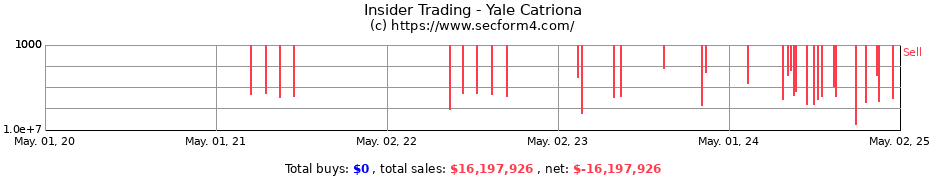 Insider Trading Transactions for Yale Catriona