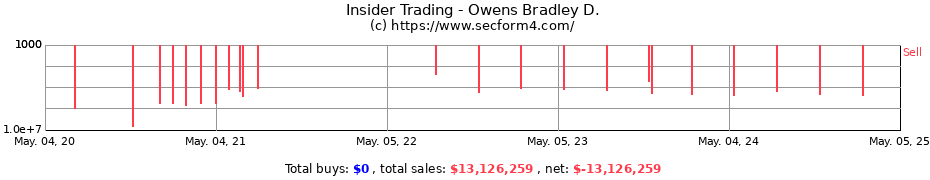 Insider Trading Transactions for Owens Bradley D.