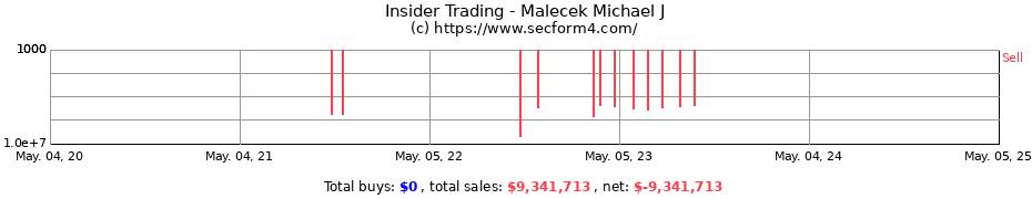 Insider Trading Transactions for Malecek Michael J