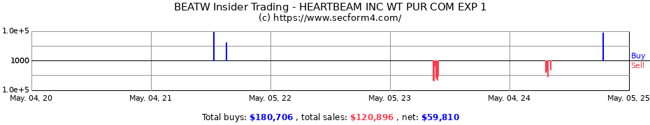 Insider Trading Transactions for HEARTBEAM INC WT PUR COM EXP 1