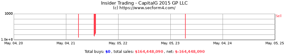 Insider Trading Transactions for CapitalG 2015 GP LLC