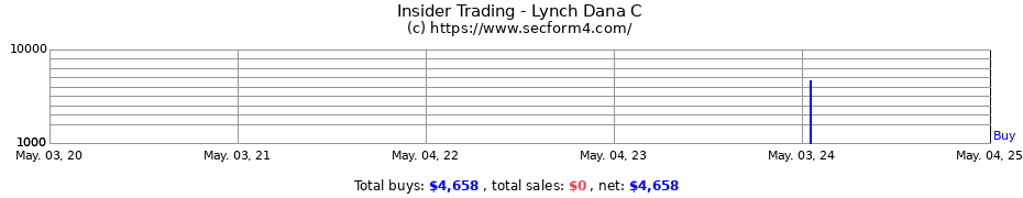 Insider Trading Transactions for Lynch Dana C