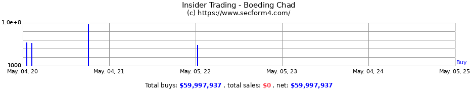 Insider Trading Transactions for Boeding Chad
