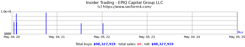 Insider Trading Transactions for EPIQ Capital Group LLC