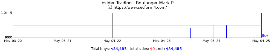 Insider Trading Transactions for Boulanger Mark P.