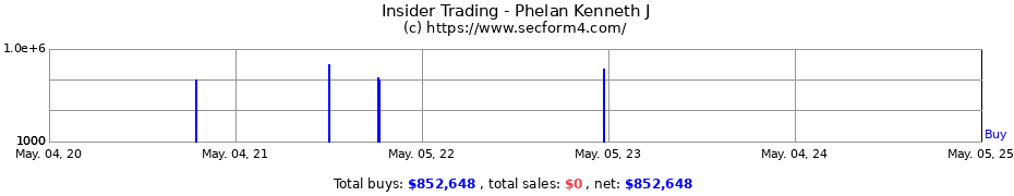 Insider Trading Transactions for Phelan Kenneth J