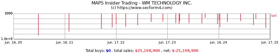 Insider Trading Transactions for WM TECHNOLOGY INC.