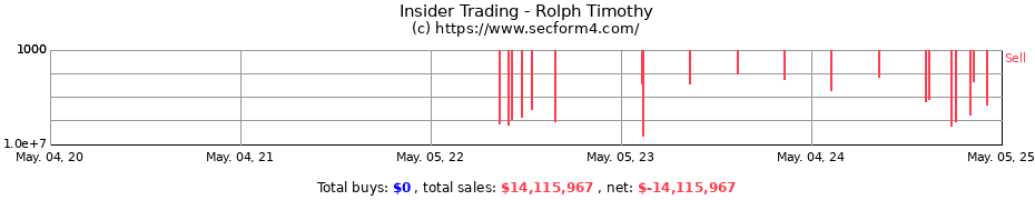 Insider Trading Transactions for Rolph Timothy
