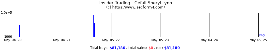 Insider Trading Transactions for Cefali Sheryl Lynn