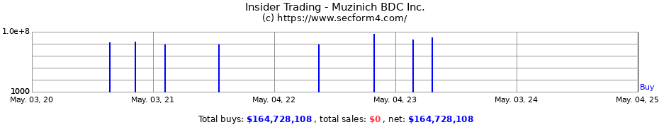 Insider Trading Transactions for Muzinich BDC Inc.