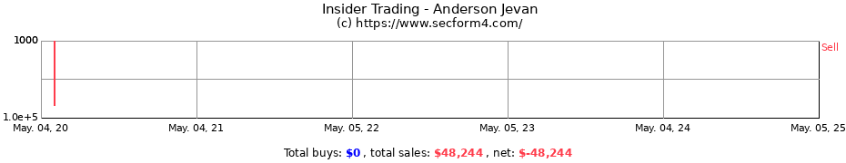 Insider Trading Transactions for Anderson Jevan