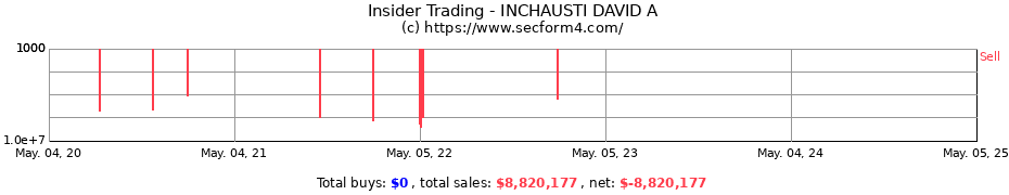 Insider Trading Transactions for INCHAUSTI DAVID A