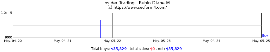 Insider Trading Transactions for Rubin Diane M.