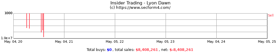 Insider Trading Transactions for Lyon Dawn