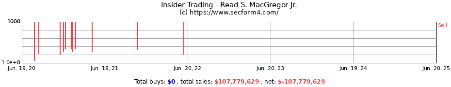 Insider Trading Transactions for Read S. MacGregor Jr.