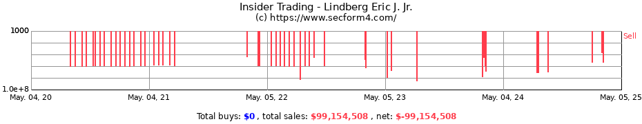 Insider Trading Transactions for Lindberg Eric J. Jr.