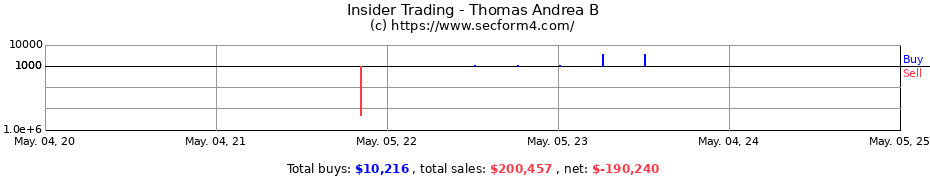 Insider Trading Transactions for Thomas Andrea B