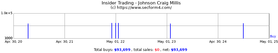Insider Trading Transactions for Johnson Craig Millis