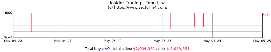 Insider Trading Transactions for Feng Lisa