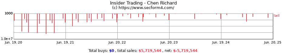 Insider Trading Transactions for Chen Richard