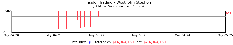 Insider Trading Transactions for West John Stephen
